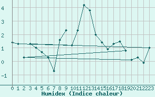 Courbe de l'humidex pour Engelberg