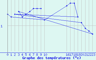 Courbe de tempratures pour Mazinghem (62)