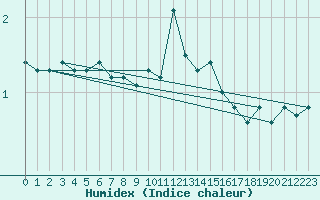 Courbe de l'humidex pour Pic du Soum Couy - Nivose (64)