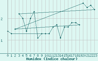 Courbe de l'humidex pour Pakri