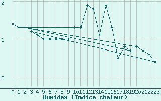 Courbe de l'humidex pour Dijon / Longvic (21)