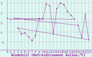 Courbe du refroidissement olien pour Molina de Aragn