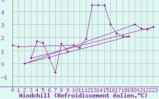 Courbe du refroidissement olien pour Lahr (All)