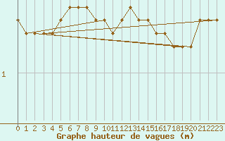 Courbe de la hauteur des vagues pour la bouée 62134