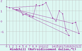 Courbe du refroidissement olien pour Dagloesen