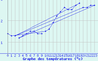 Courbe de tempratures pour Valtimo Kk