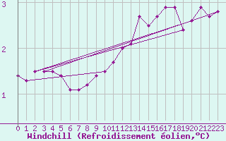 Courbe du refroidissement olien pour Helgoland