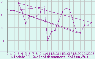 Courbe du refroidissement olien pour Lichtentanne