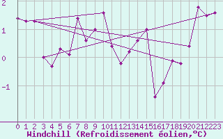 Courbe du refroidissement olien pour Laegern