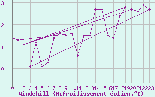 Courbe du refroidissement olien pour Adelsoe
