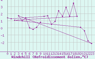 Courbe du refroidissement olien pour Colmar (68)