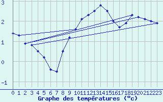 Courbe de tempratures pour Maisach-Galgen