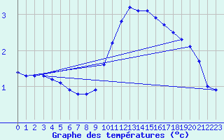 Courbe de tempratures pour Lasfaillades (81)