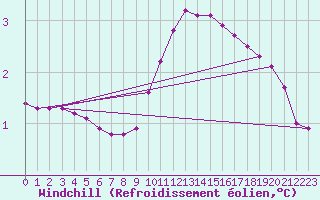 Courbe du refroidissement olien pour Lasfaillades (81)
