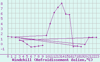 Courbe du refroidissement olien pour Landser (68)