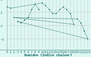 Courbe de l'humidex pour Savukoski Kk