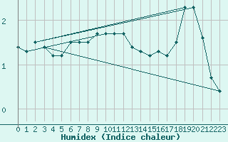 Courbe de l'humidex pour Sala