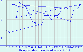 Courbe de tempratures pour Camborne