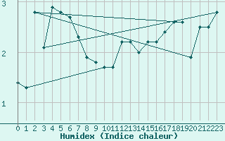 Courbe de l'humidex pour Camborne