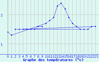 Courbe de tempratures pour Belm