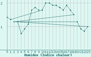 Courbe de l'humidex pour Kauhajoki Kuja-kokko