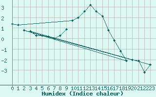 Courbe de l'humidex pour Oehringen