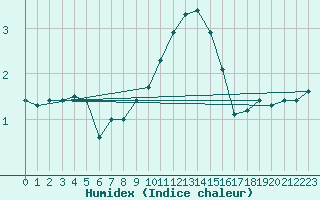 Courbe de l'humidex pour Saint Andrae I. L.