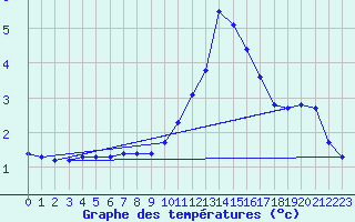 Courbe de tempratures pour Herhet (Be)