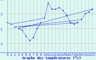 Courbe de tempratures pour Kristiansand / Kjevik
