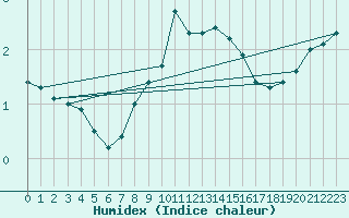 Courbe de l'humidex pour Kristiansand / Kjevik