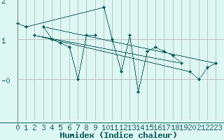 Courbe de l'humidex pour Kredarica