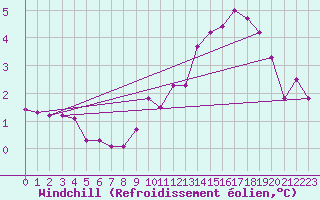 Courbe du refroidissement olien pour Lobbes (Be)