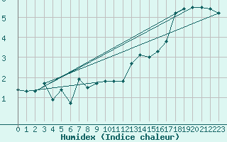 Courbe de l'humidex pour Leeds Bradford