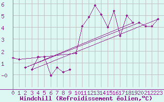 Courbe du refroidissement olien pour Rennes (35)