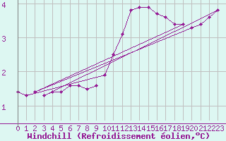 Courbe du refroidissement olien pour Rmering-ls-Puttelange (57)