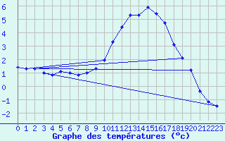 Courbe de tempratures pour Chteaudun (28)