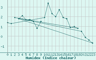 Courbe de l'humidex pour Le Puy - Loudes (43)