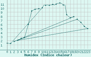 Courbe de l'humidex pour Shoream (UK)