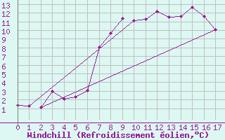 Courbe du refroidissement olien pour Obergurgl