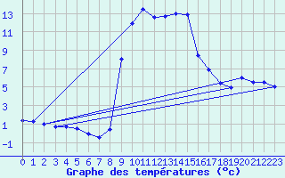 Courbe de tempratures pour Salines (And)