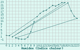 Courbe de l'humidex pour Champagnole (39)