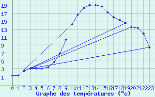 Courbe de tempratures pour Virtsu