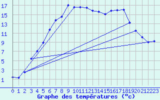 Courbe de tempratures pour Rensjoen