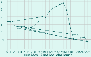 Courbe de l'humidex pour Weiden