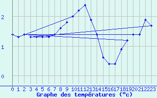 Courbe de tempratures pour Uto