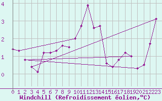 Courbe du refroidissement olien pour Ile de Batz (29)