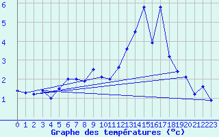 Courbe de tempratures pour Haugedalshogda