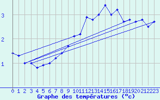 Courbe de tempratures pour Helligvaer Ii