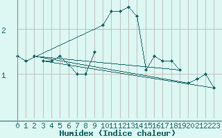 Courbe de l'humidex pour Muenchen, Flughafen