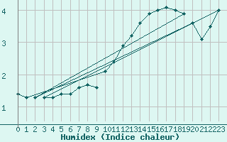 Courbe de l'humidex pour Fort-Mahon Plage (80)